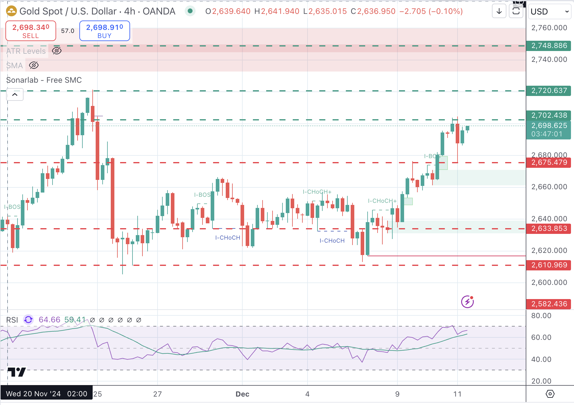 XAUUSD Chart